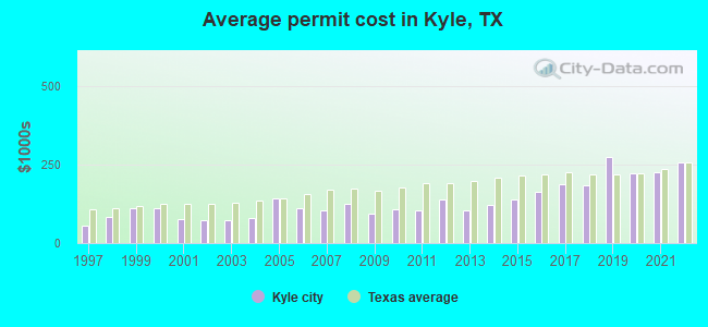 Average permit cost in Kyle, TX