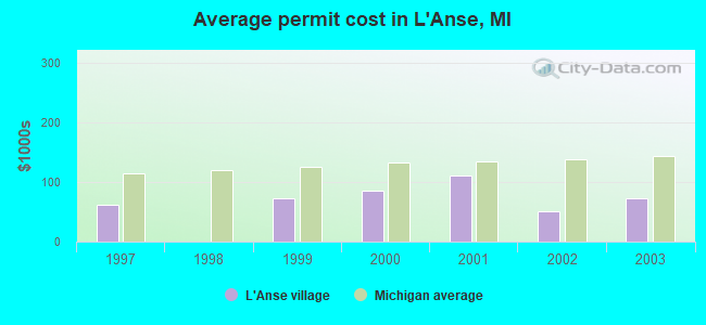 Average permit cost in L'Anse, MI