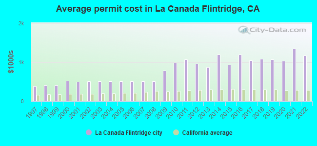 Average permit cost in La Canada Flintridge, CA