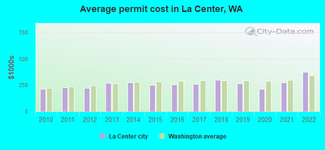 Average permit cost in La Center, WA