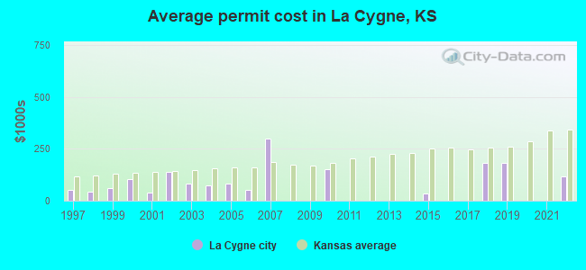 Average permit cost in La Cygne, KS
