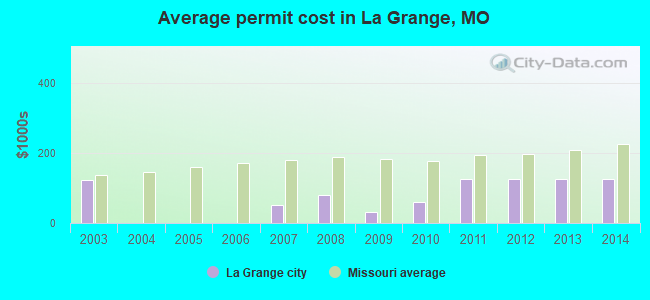 Average permit cost in La Grange, MO