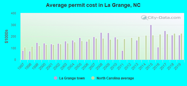 Average permit cost in La Grange, NC