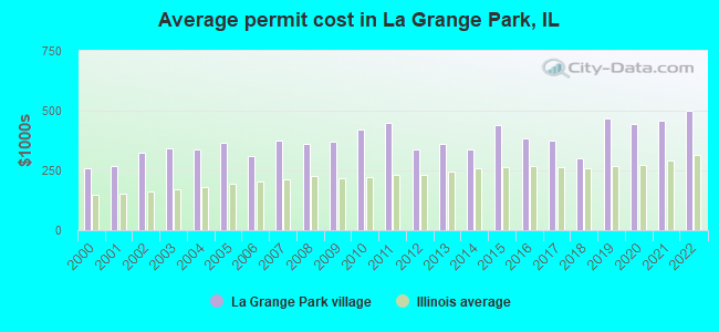 Average permit cost in La Grange Park, IL