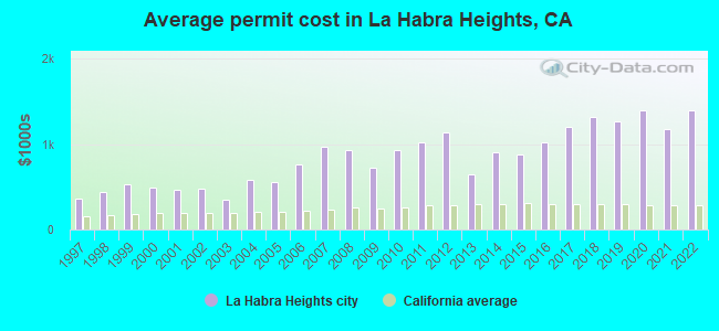Average permit cost in La Habra Heights, CA