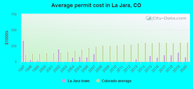 Average permit cost in La Jara, CO