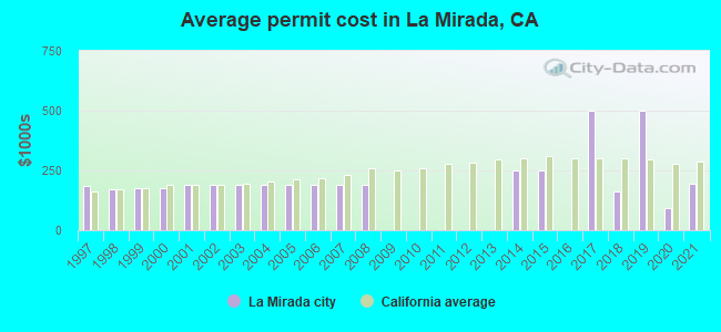 Average permit cost in La Mirada, CA