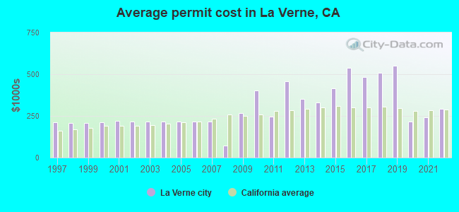 Average permit cost in La Verne, CA