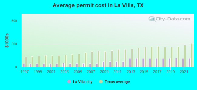 Average permit cost in La Villa, TX