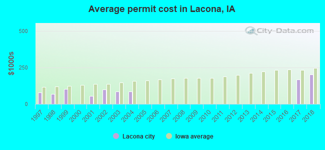 Average permit cost in Lacona, IA