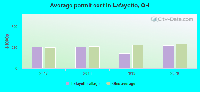 Average permit cost in Lafayette, OH