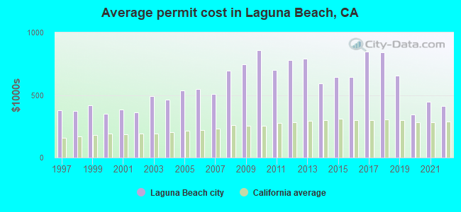 Average permit cost in Laguna Beach, CA
