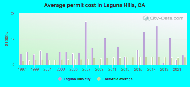 Average permit cost in Laguna Hills, CA