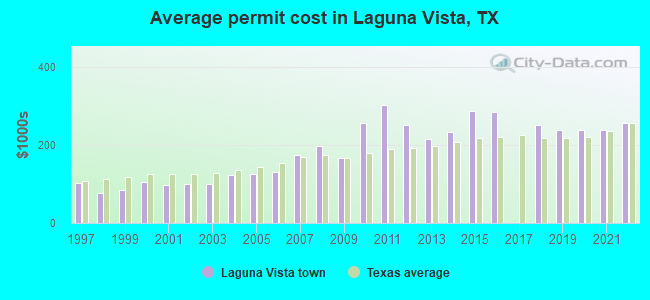 Average permit cost in Laguna Vista, TX
