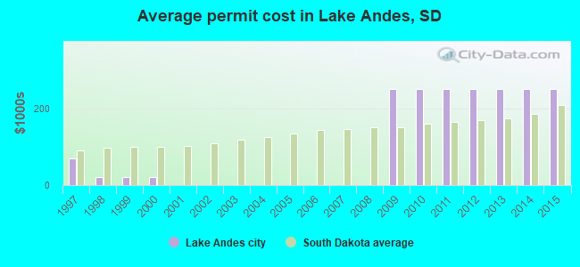 Average permit cost in Lake Andes, SD