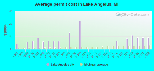 Average permit cost in Lake Angelus, MI
