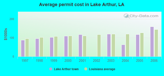 Average permit cost in Lake Arthur, LA