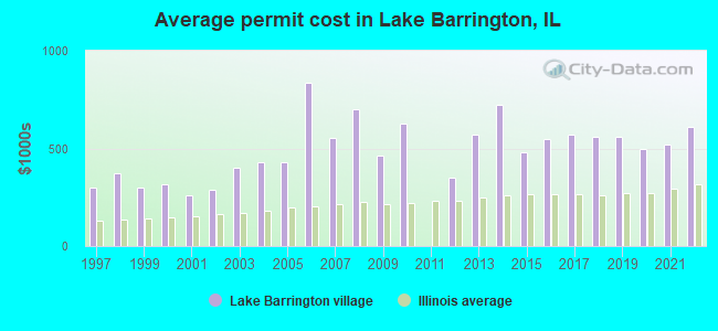 Average permit cost in Lake Barrington, IL