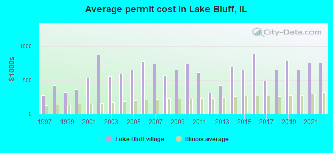 Average permit cost in Lake Bluff, IL