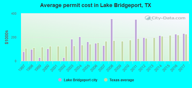 Average permit cost in Lake Bridgeport, TX