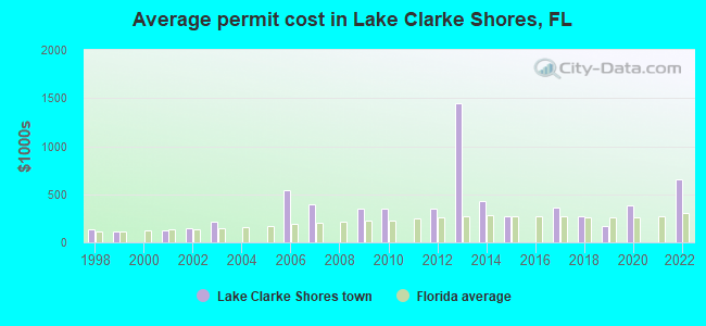 Average permit cost in Lake Clarke Shores, FL