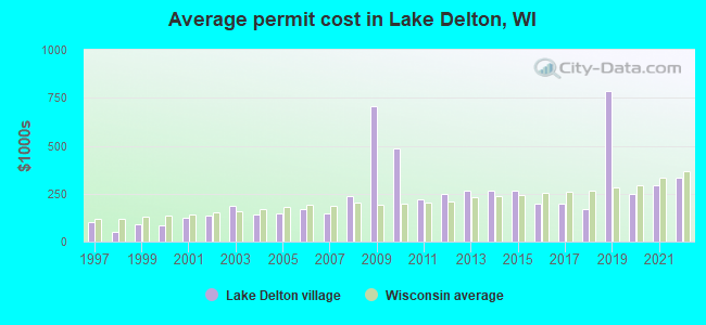 Average permit cost in Lake Delton, WI