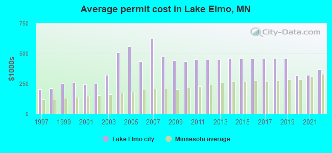 Average permit cost in Lake Elmo, MN