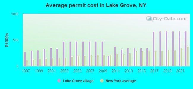 Average permit cost in Lake Grove, NY