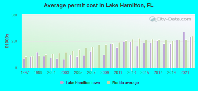 Average permit cost in Lake Hamilton, FL