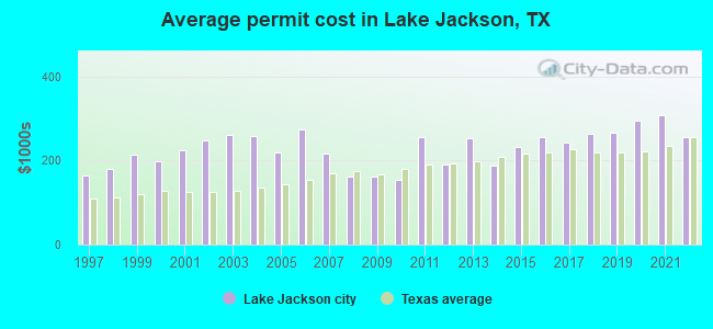 Average permit cost in Lake Jackson, TX