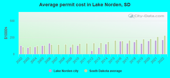 Average permit cost in Lake Norden, SD