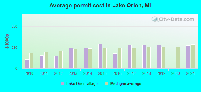Average permit cost in Lake Orion, MI