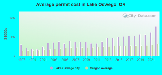 Average permit cost in Lake Oswego, OR