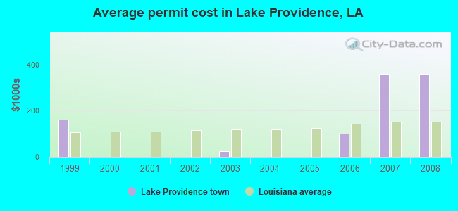 Average permit cost in Lake Providence, LA