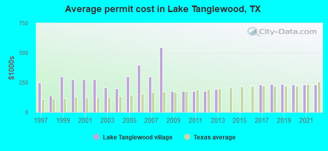 Average permit cost in Lake Tanglewood, TX