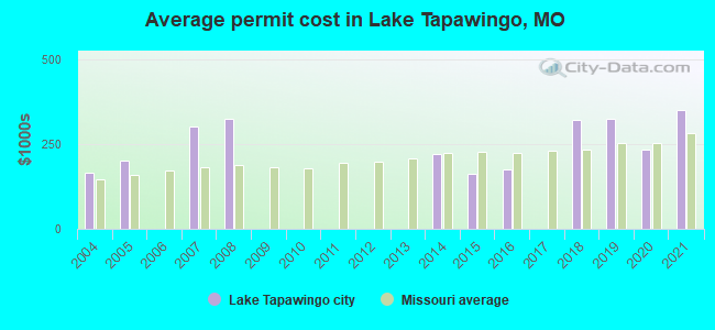 Average permit cost in Lake Tapawingo, MO