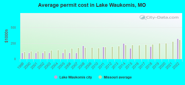 Average permit cost in Lake Waukomis, MO