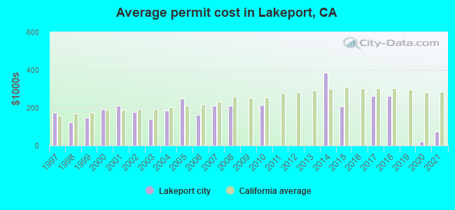 Average permit cost in Lakeport, CA