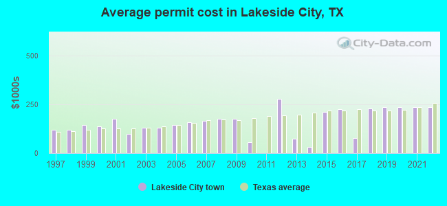 Average permit cost in Lakeside City, TX