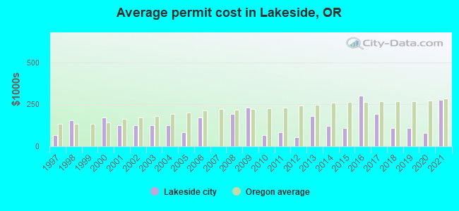 Average permit cost in Lakeside, OR