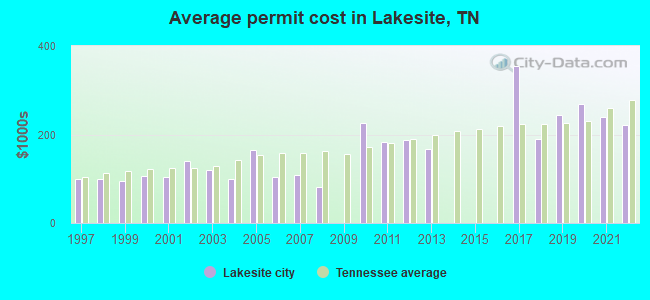 Average permit cost in Lakesite, TN