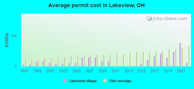 Average permit cost in Lakeview, OH