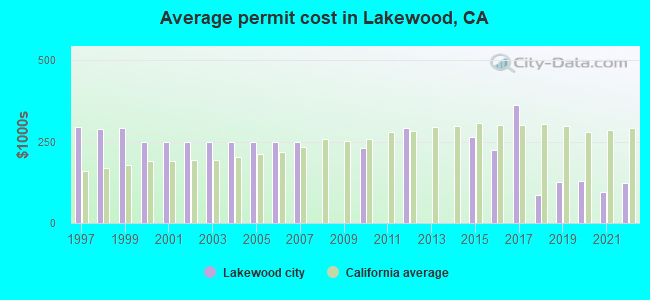 Average permit cost in Lakewood, CA