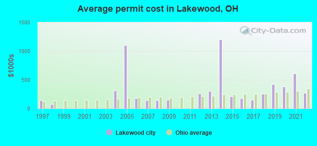 Average permit cost in Lakewood, OH