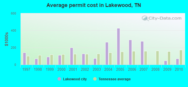 Average permit cost in Lakewood, TN