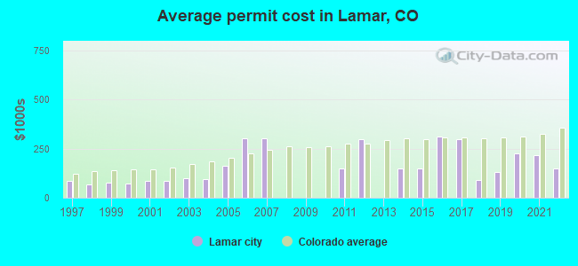 Average permit cost in Lamar, CO
