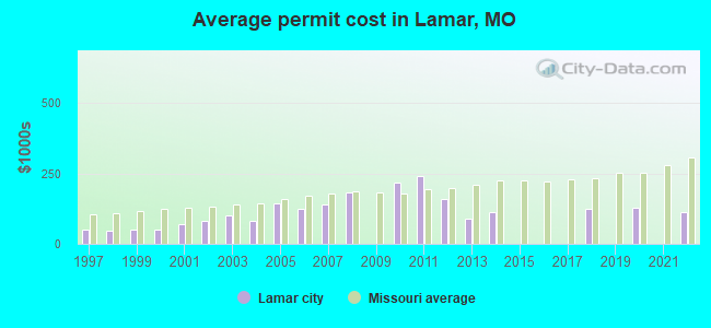 Average permit cost in Lamar, MO