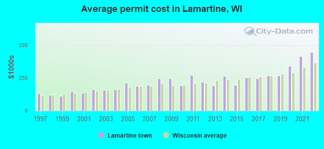 Average permit cost in Lamartine, WI
