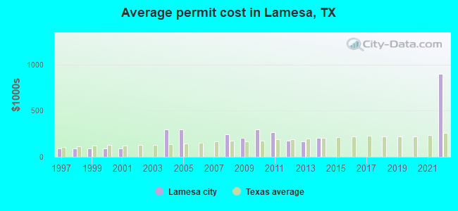 Average permit cost in Lamesa, TX