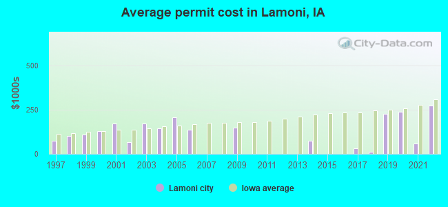 Average permit cost in Lamoni, IA